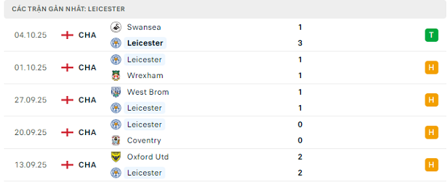 Phong độ Leicester 5 trận đã qua Phong độ Leicester 5 trận đã qua