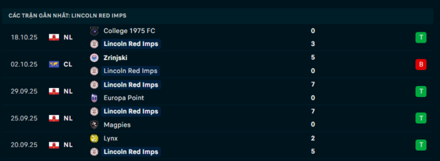 Phong độ Lincoln Red Imps FC 5 trận đã qua Phong độ Lincoln Red Imps FC 5 trận đã qua