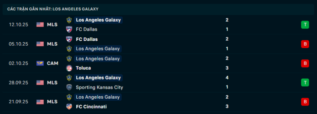 Phong độ Los Angeles Galaxy 5 trận đã qua Phong độ Los Angeles Galaxy 5 trận đã qua