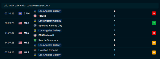 Phong độ Los Angeles Galaxy 5 trận đã qua Phong độ Los Angeles Galaxy 5 trận đã qua