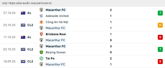 Phong độ Macarthur FC 5 trận đã qua Phong độ Macarthur FC 5 trận đã qua
