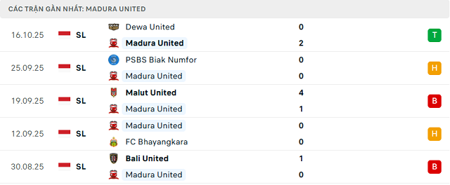 Phong độ Madura United 5 trận đã qua Phong độ Madura United 5 trận đã qua