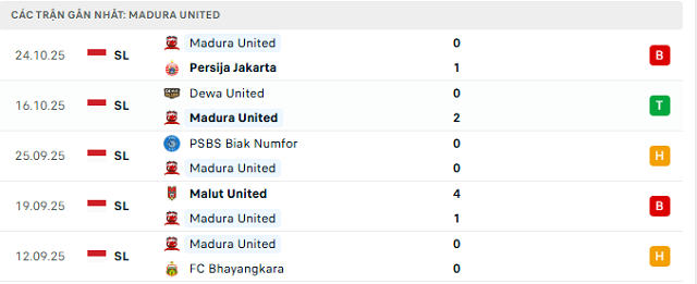 Phong độ Madura United 5 trận đã qua Phong độ Madura United 5 trận đã qua