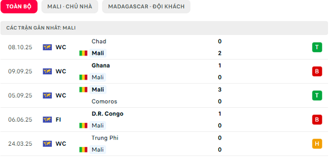 Phong độ Mali 5 trận đã qua Phong độ Mali 5 trận đã qua