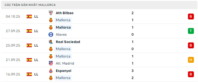 Phong độ Mallorca 5 trận đã qua Phong độ Mallorca 5 trận đã qua