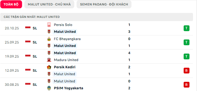 Phong độ Malut United 5 trận đã qua Phong độ Malut United 5 trận đã qua
