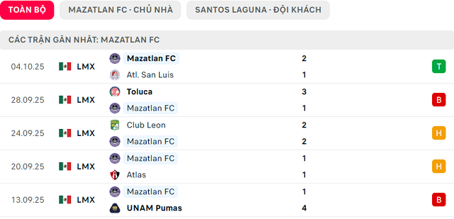 Phong độ Mazatlan FC 5 trận đã qua Phong độ Mazatlan FC 5 trận đã qua