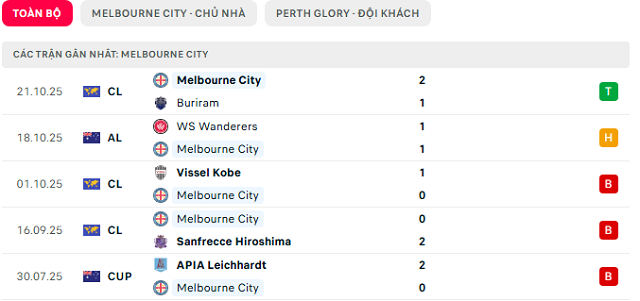 Phong độ Melbourne City 5 trận đã qua Phong độ Melbourne City 5 trận đã qua