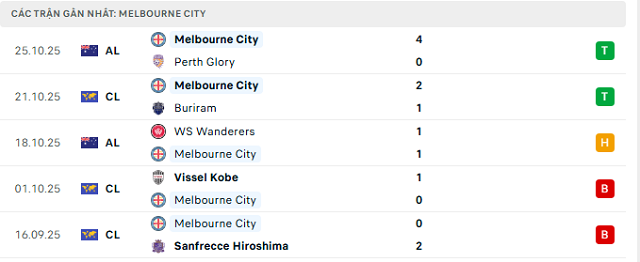 Phong độ Melbourne City 5 trận đã qua Phong độ Melbourne City 5 trận đã qua