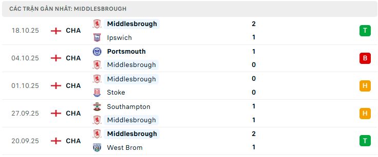 Phong độ Middlesbrough 5 trận đã qua Phong độ Middlesbrough 5 trận đã qua