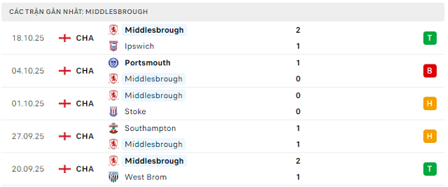Phong độ Middlesbrough 5 trận đã qua Phong độ Middlesbrough 5 trận đã qua