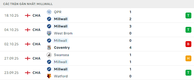 Phong độ Millwall 5 trận đã qua Phong độ Millwall 5 trận đã qua