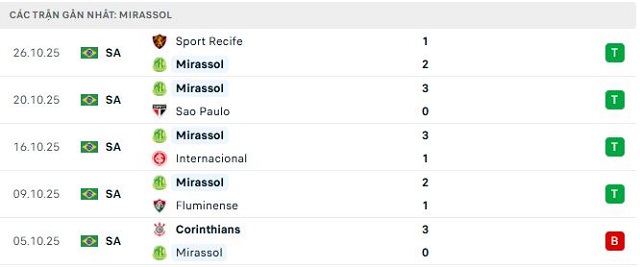 Phong độ Mirassol 5 trận đã qua Phong độ Mirassol 5 trận đã qua