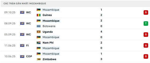 Phong độ Mozambique 5 trận đã qua Phong độ Mozambique 5 trận đã qua
