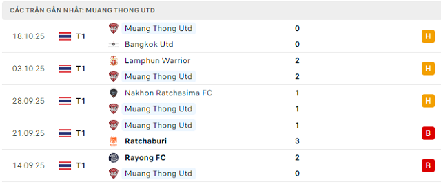 Phong độ Muang Thong Utd 5 trận đã qua Phong độ Muang Thong Utd 5 trận đã qua