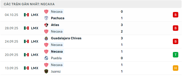 Phong độ Necaxa 5 trận đã qua Phong độ Necaxa 5 trận đã qua