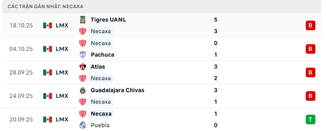 Phong độ Necaxa 5 trận đã qua Phong độ Necaxa 5 trận đã qua
