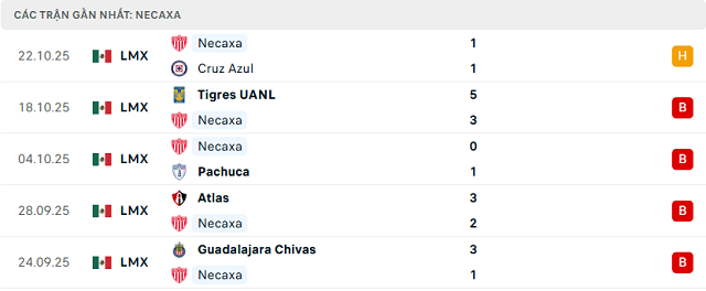Phong độ Necaxa 5 trận đã qua Phong độ Necaxa 5 trận đã qua