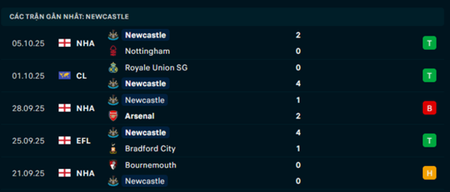 Phong độ Newcastle 5 trận vừa qua Phong độ Newcastle 5 trận vừa qua