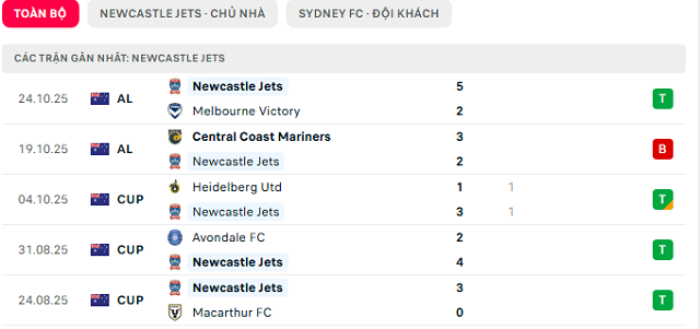 Phong độ Newcastle Jets 5 trận đã qua Phong độ Newcastle Jets 5 trận đã qua