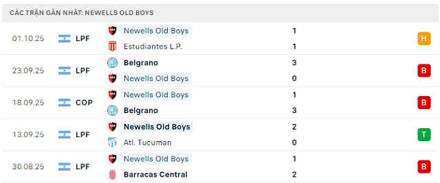Phong độ Newells Old Boys 5 trận đã qua Phong độ Newells Old Boys 5 trận đã qua