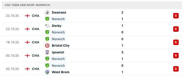 Phong độ Norwich 5 trận đã qua Phong độ Norwich 5 trận đã qua
