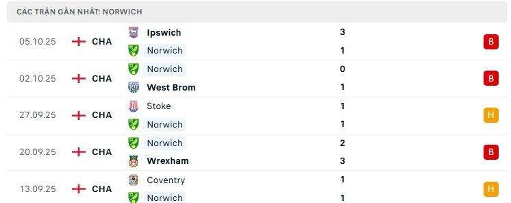 Phong độ Norwich 5 trận đã qua Phong độ Norwich 5 trận đã qua