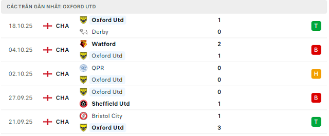 Phong độ Oxford Utd 5 trận đã qua Phong độ Oxford Utd 5 trận đã qua