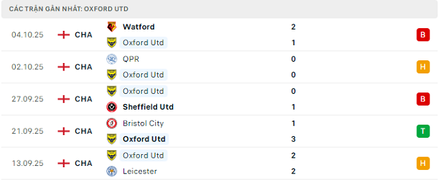 Phong độ Oxford Utd 5 trận đã qua Phong độ Oxford Utd 5 trận đã qua