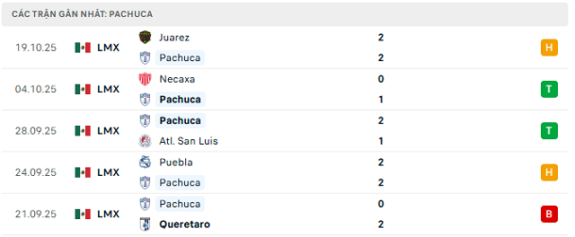 Phong độ Pachuca 5 trận đã qua Phong độ Pachuca 5 trận đã qua