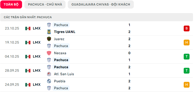 Phong độ Pachuca 5 trận đã qua Phong độ Pachuca 5 trận đã qua