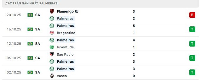 Phong độ Palmeiras 5 trận đã qua Phong độ Palmeiras 5 trận đã qua