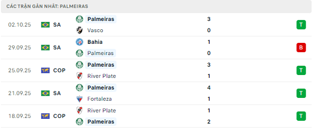 Phong độ Palmeiras 5 trận đã qua Phong độ Palmeiras 5 trận đã qua