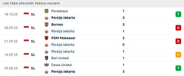 Phong độ Persija Jakarta 5 trận đã qua Phong độ Persija Jakarta 5 trận đã qua