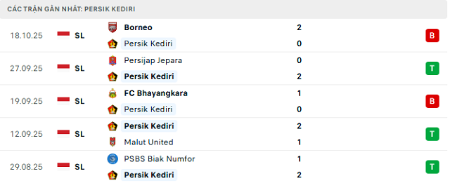 Phong độ Persik Kediri 5 trận đã qua Phong độ Persik Kediri 5 trận đã qua