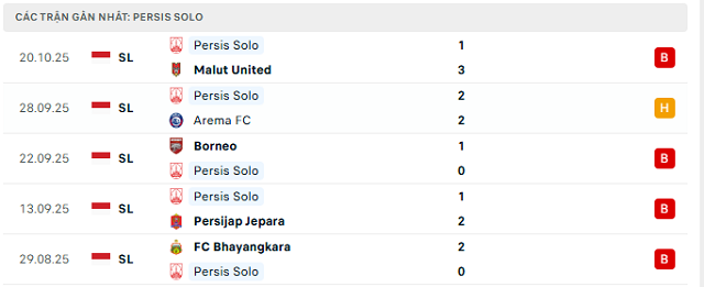 Phong độ Persib Bandung 5 trận đã qua Phong độ Persib Bandung 5 trận đã qua