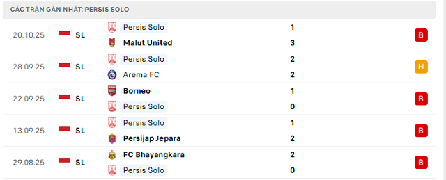 Phong độ Persis Solo 5 trận đã qua Phong độ Persis Solo 5 trận đã qua