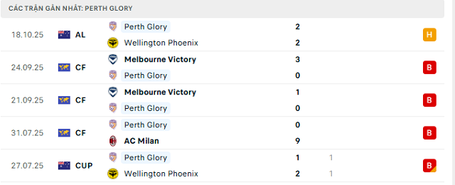 Phong độ Perth Glory 5 trận đã qua Phong độ Perth Glory 5 trận đã qua