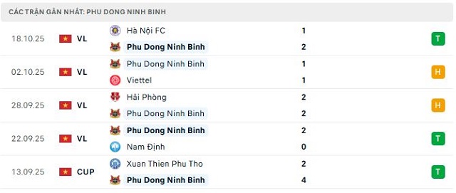Phong độ Phu Dong Ninh Binh 5 trận đã qua Phong độ Phu Dong Ninh Binh 5 trận đã qua