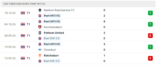 Phong độ Port MTI FC 5 trận đã qua Phong độ Port MTI FC 5 trận đã qua