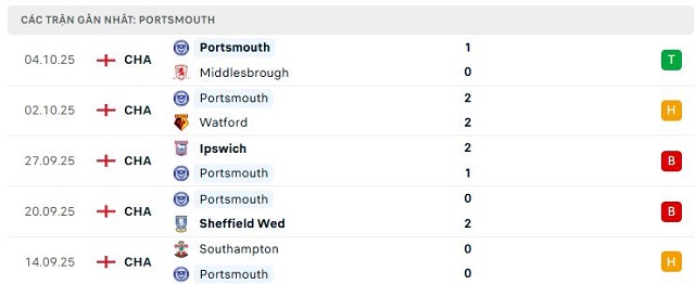 Phong độ Portsmouth 5 trận đã qua Phong độ Portsmouth 5 trận đã qua