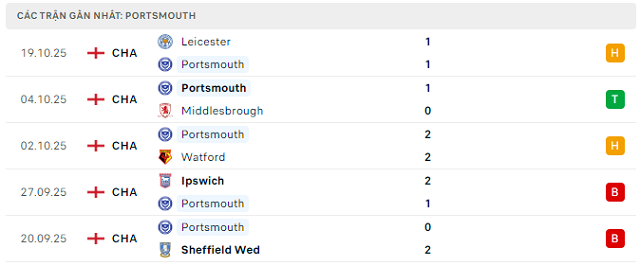 Phong độ Portsmouth 5 trận đã qua Phong độ Portsmouth 5 trận đã qua