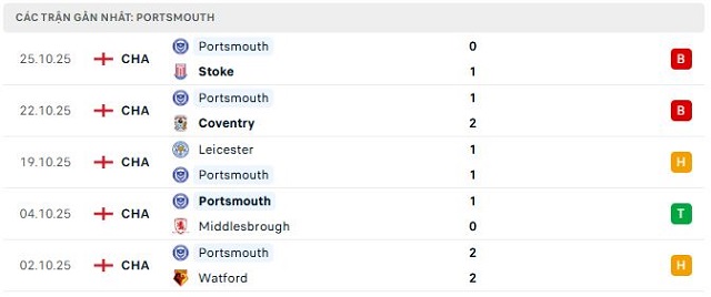 Phong độ Portsmouth 5 trận đã qua Phong độ Portsmouth 5 trận đã qua