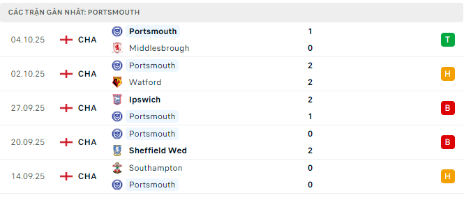 Phong độ Portsmouth 5 trận đã qua Phong độ Portsmouth 5 trận đã qua