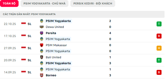 Phong độ PSIM Yogyakarta 5 trận đã qua Phong độ PSIM Yogyakarta 5 trận đã qua