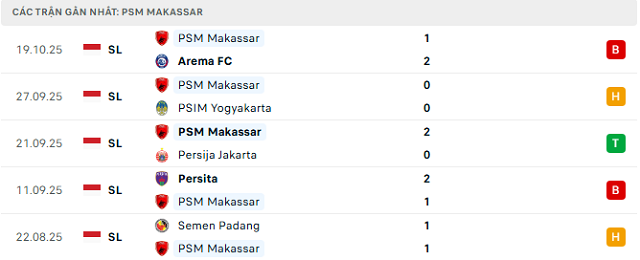 Phong độ PSM Makassar 5 trận đã qua Phong độ PSM Makassar 5 trận đã qua