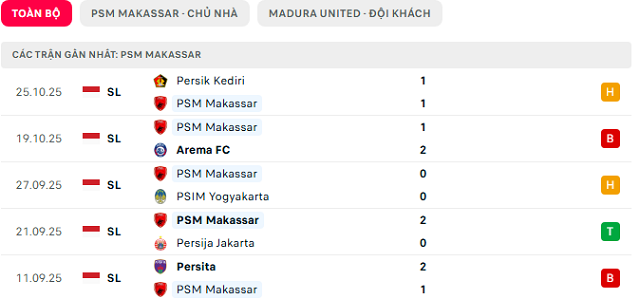 Phong độ PSM Makassar 5 trận đã qua Phong độ PSM Makassar 5 trận đã qua
