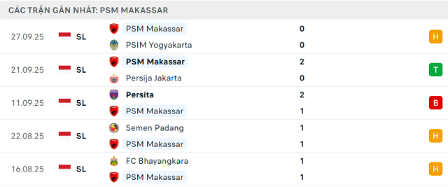 Phong độ PSM Makassar 5 trận đã qua Phong độ PSM Makassar 5 trận đã qua