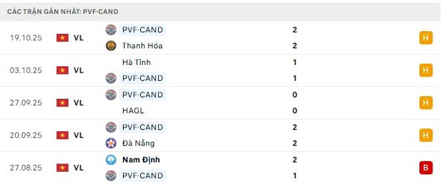 Phong độ PVF-CAND 5 trận đã qua Phong độ PVF-CAND 5 trận đã qua