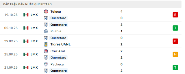 Phong độ Queretaro 5 trận đã qua Phong độ Queretaro 5 trận đã qua